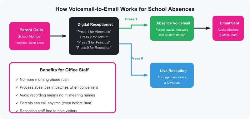 3CX school phone system voicemail workflow for absence reporting in Victoria
