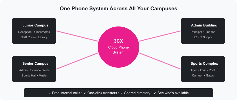 3CX school phone system connecting multiple campuses in Regional Victoria